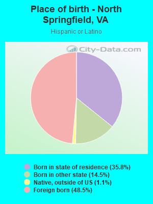 Place of birth - North Springfield, VA