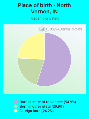 Place of birth - North Vernon, IN