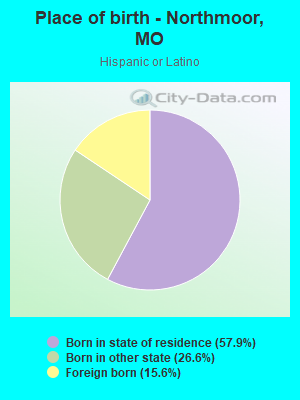 Place of birth - Northmoor, MO