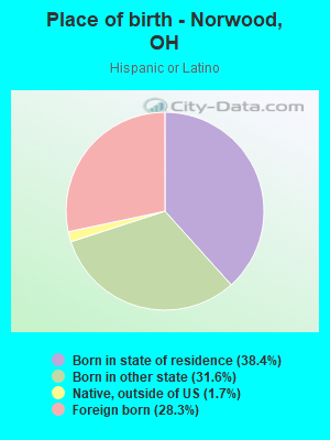 Place of birth - Norwood, OH