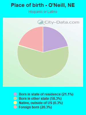 Place of birth - O'Neill, NE