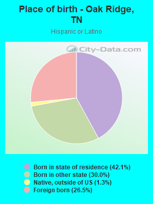 Place of birth - Oak Ridge, TN