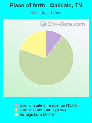 Place of birth - Oakdale, TN