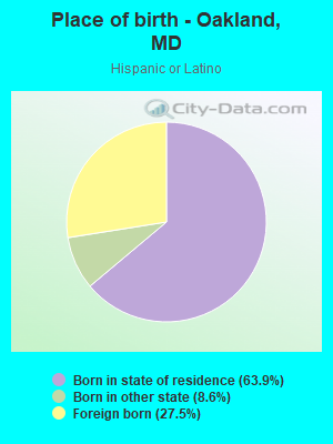 Place of birth - Oakland, MD