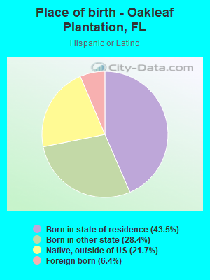 Place of birth - Oakleaf Plantation, FL