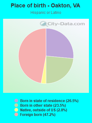 Place of birth - Oakton, VA