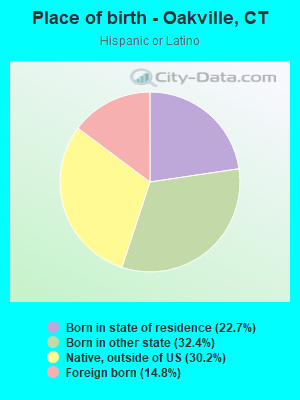 Place of birth - Oakville, CT