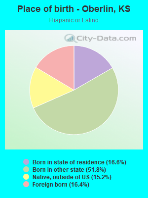 Place of birth - Oberlin, KS