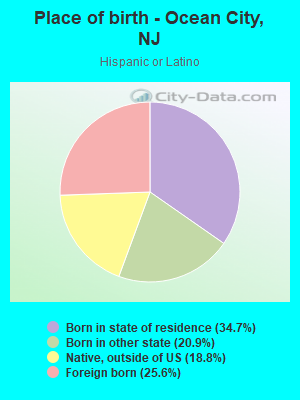 Place of birth - Ocean City, NJ