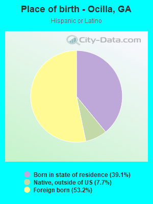 Place of birth - Ocilla, GA