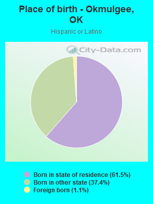 Place of birth - Okmulgee, OK