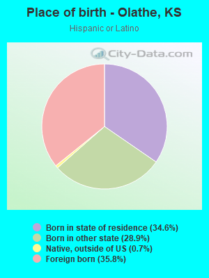 Place of birth - Olathe, KS