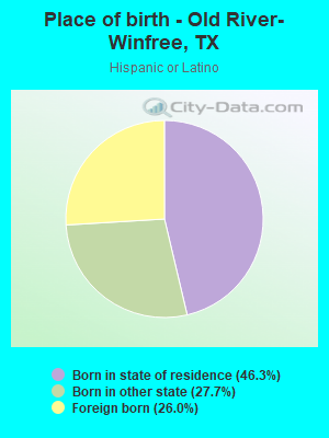 Place of birth - Old River-Winfree, TX