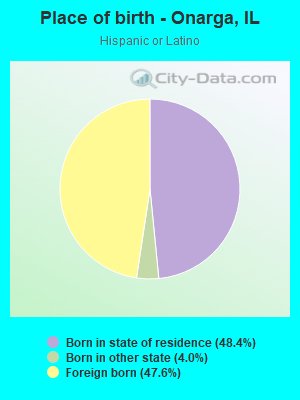 Place of birth - Onarga, IL