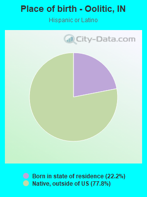 Place of birth - Oolitic, IN