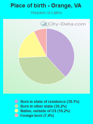 Place of birth - Orange, VA