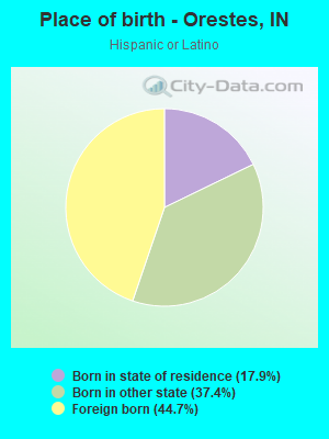 Place of birth - Orestes, IN