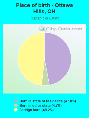 Place of birth - Ottawa Hills, OH