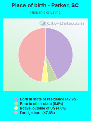 Place of birth - Parker, SC