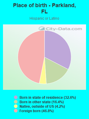 Place of birth - Parkland, FL