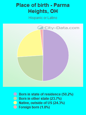 Place of birth - Parma Heights, OH