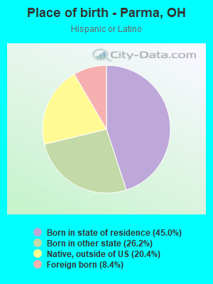 Place of birth - Parma, OH