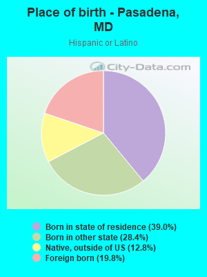 Place of birth - Pasadena, MD