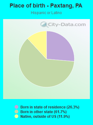 Place of birth - Paxtang, PA