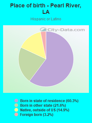 Place of birth - Pearl River, LA