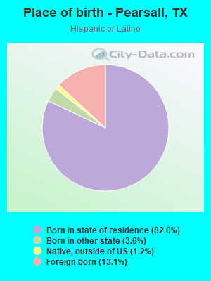 Place of birth - Pearsall, TX