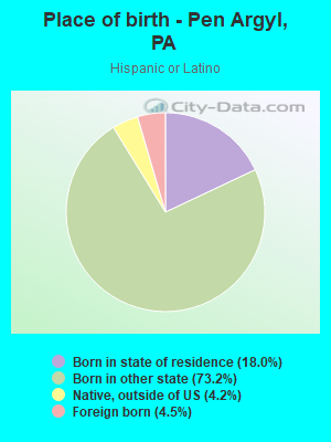 Place of birth - Pen Argyl, PA