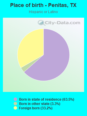 Place of birth - Penitas, TX