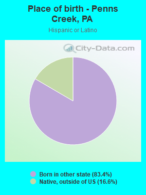 Place of birth - Penns Creek, PA