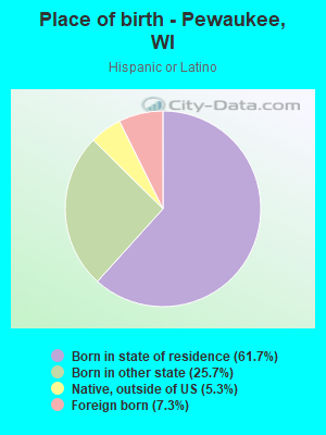 Place of birth - Pewaukee, WI