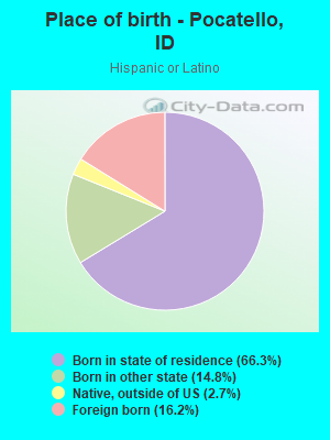 Place of birth - Pocatello, ID