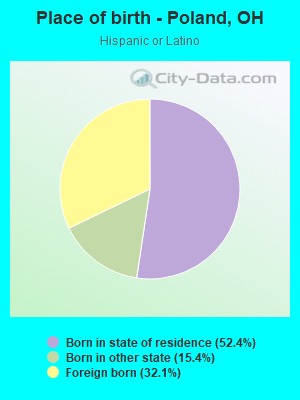 Place of birth - Poland, OH