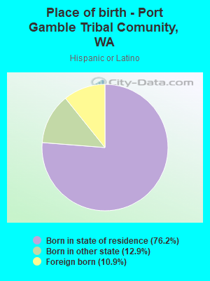 Place of birth - Port Gamble Tribal Comunity, WA