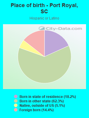 Place of birth - Port Royal, SC