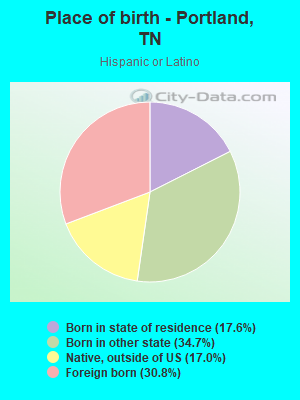 Place of birth - Portland, TN