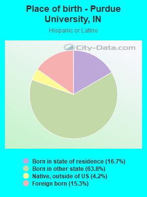 Place of birth - Purdue University, IN