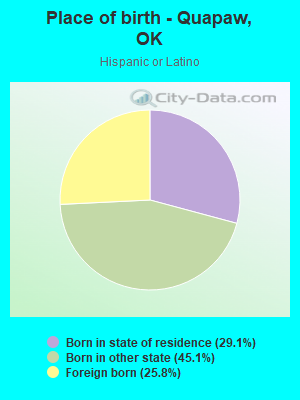 Place of birth - Quapaw, OK