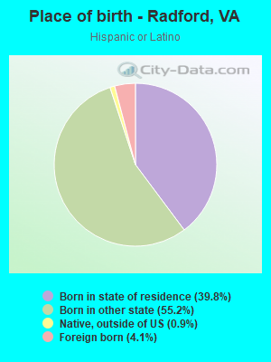 Place of birth - Radford, VA