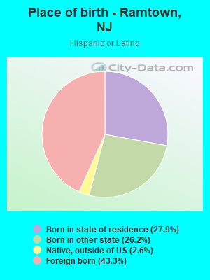 Place of birth - Ramtown, NJ