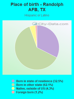 Place of birth - Randolph AFB, TX