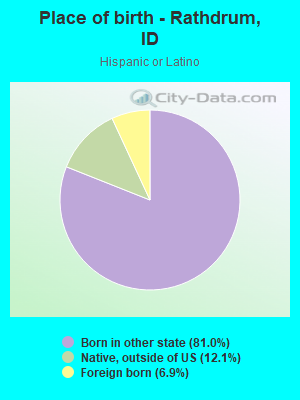 Place of birth - Rathdrum, ID