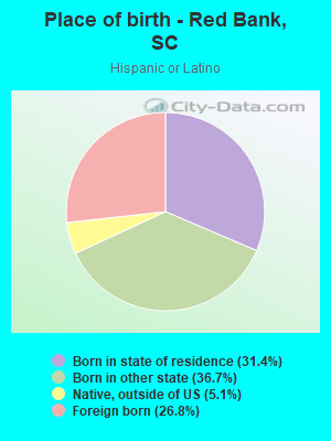 Place of birth - Red Bank, SC