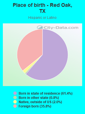 Place of birth - Red Oak, TX