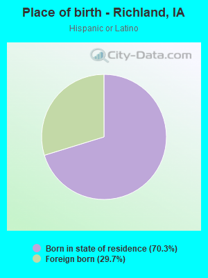 Place of birth - Richland, IA