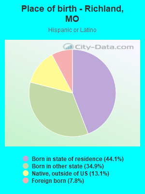 Place of birth - Richland, MO