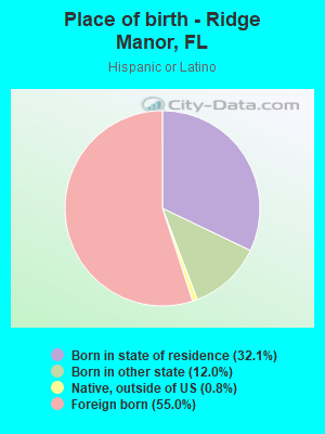 Place of birth - Ridge Manor, FL